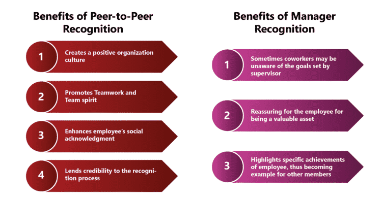 Peer-to-Peer Recognition versus Manager Recognition