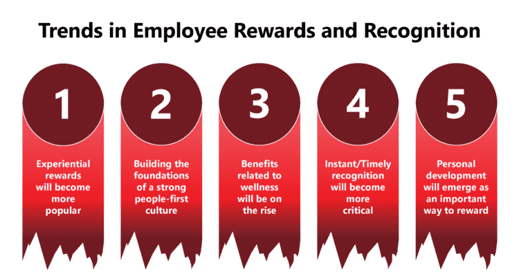 5 Trends in Employee Rewards, Recognition and Benefits in 2020