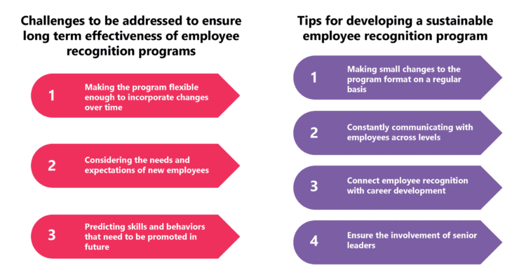 Sustaining Effectiveness of Employee Recognition Programs