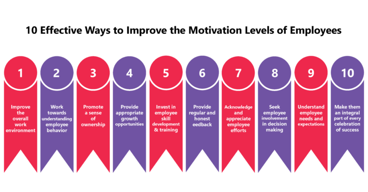 10 Effective Ways to Improve the Motivation Levels of Employees