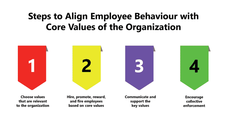 Converting Organizational Core Values into Tangible Behaviours