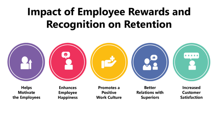 Impact of Employee Rewards and Recognition on Retention