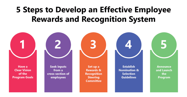 5 Steps to an Effective Employee Rewards and Recognition System