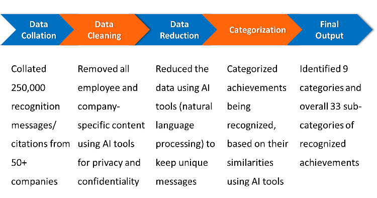 Methodology for AI Analysis of Recognition Messages
